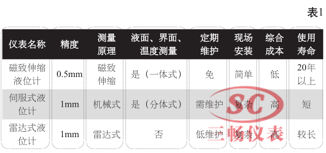 關(guān)于罐區(qū)儲罐液位常用檢測方法