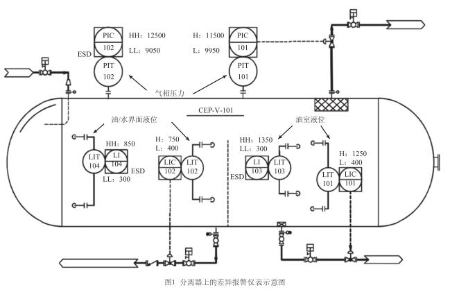 分離器上的差異報(bào)警儀表示意圖