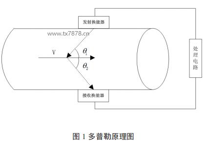 多普勒原理圖